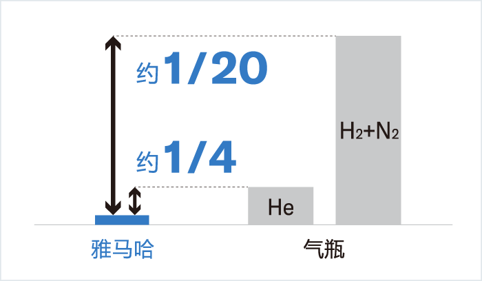 [Image] 不需要气瓶，削减成本